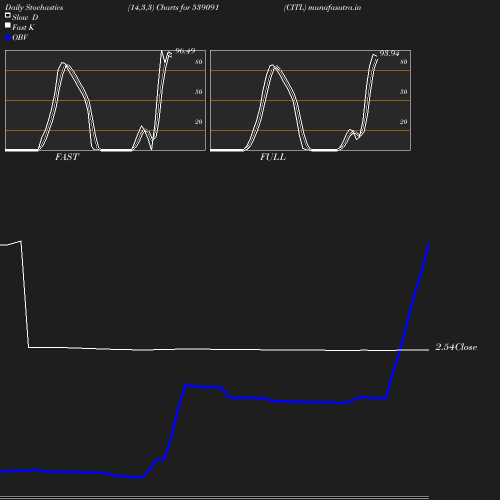 Stochastics chart