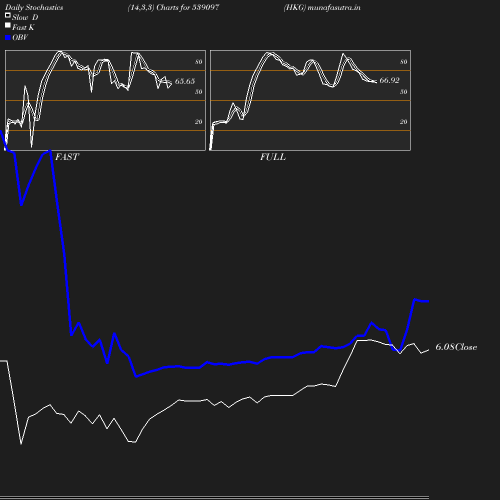 Stochastics chart