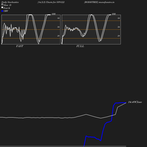 Stochastics chart