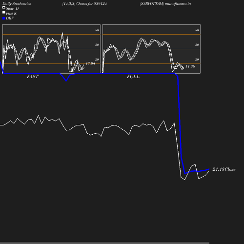 Stochastics chart