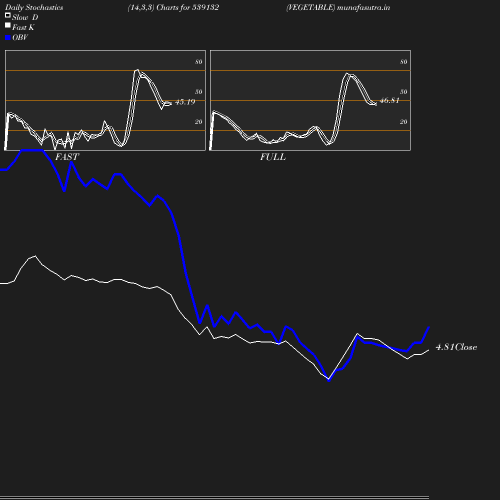 Stochastics chart