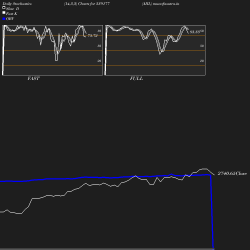 Stochastics chart