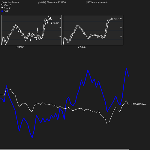 Stochastics chart