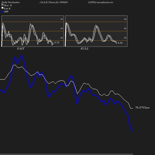 Stochastics chart