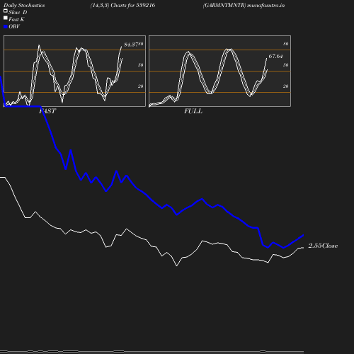 Stochastics chart