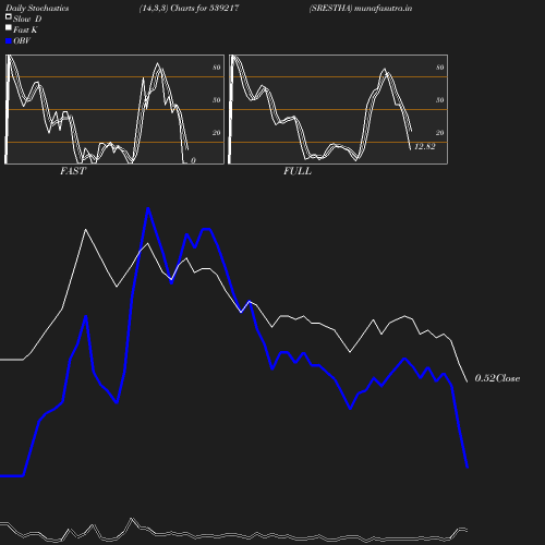 Stochastics chart