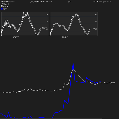 Stochastics chart