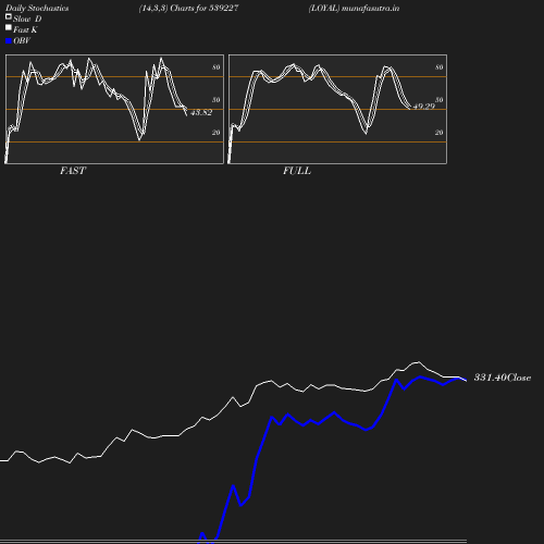 Stochastics chart