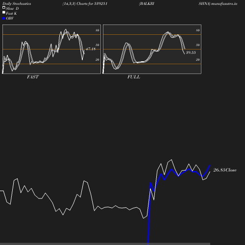 Stochastics chart