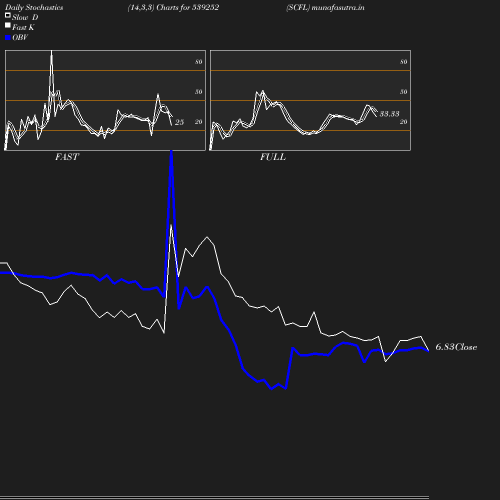 Stochastics chart