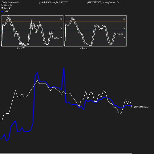 Stochastics chart