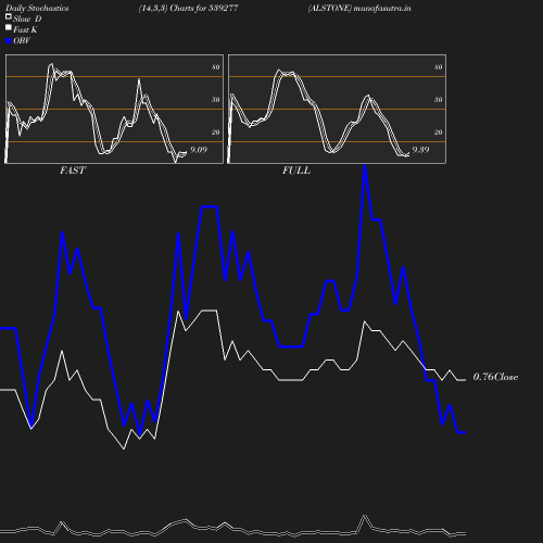 Stochastics chart