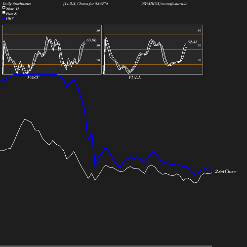 Stochastics chart