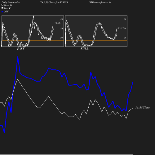 Stochastics chart