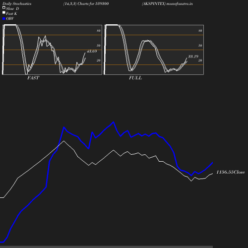 Stochastics chart