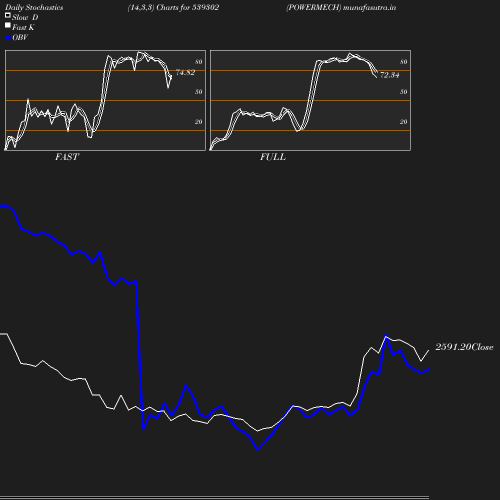 Stochastics chart