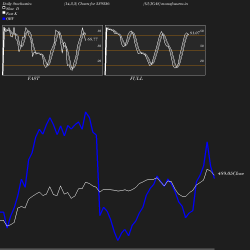 Stochastics chart