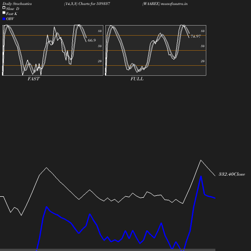 Stochastics chart