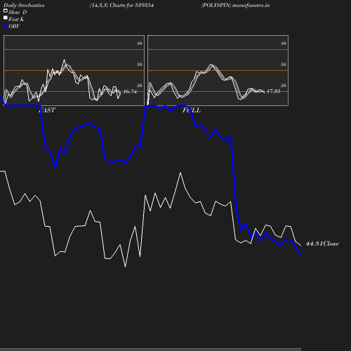 Stochastics chart