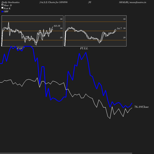 Stochastics chart