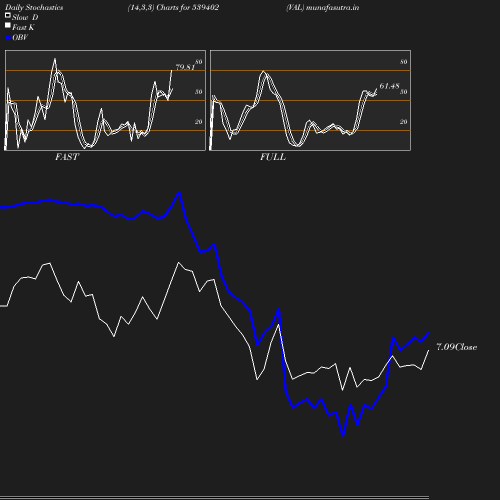 Stochastics chart