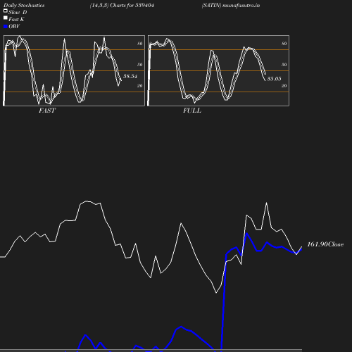 Stochastics chart