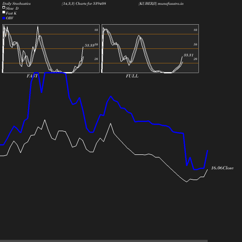 Stochastics chart