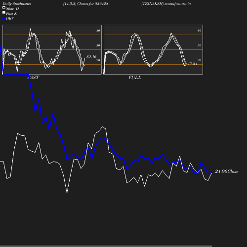 Stochastics chart