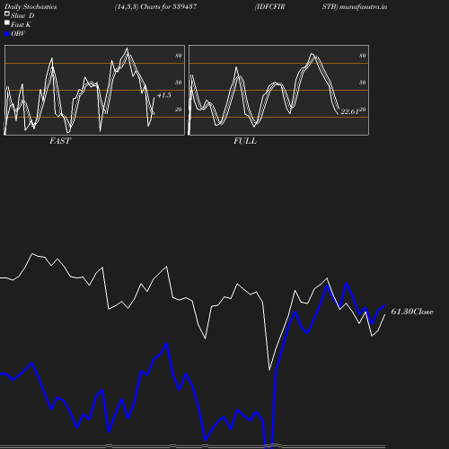 Stochastics chart