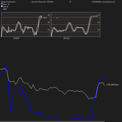 Stochastics chart