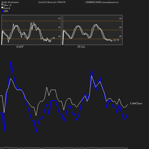 Stochastics chart