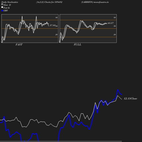 Stochastics chart