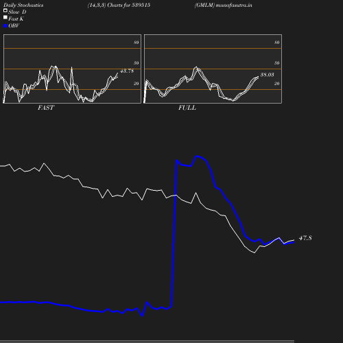 Stochastics chart