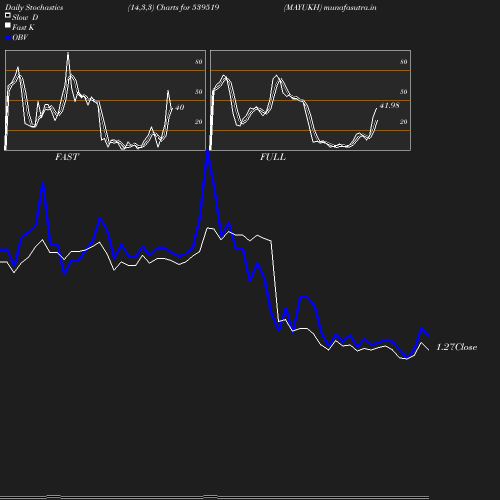 Stochastics chart