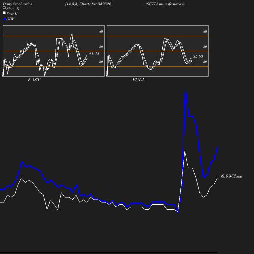 Stochastics chart