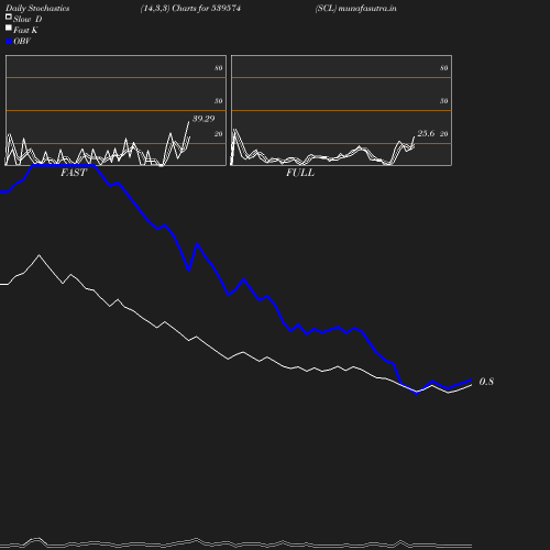 Stochastics chart