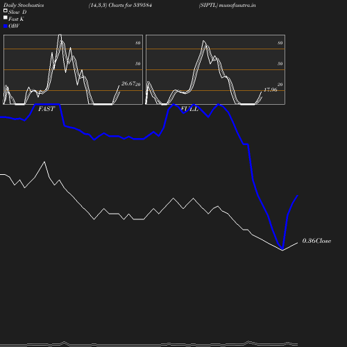 Stochastics chart