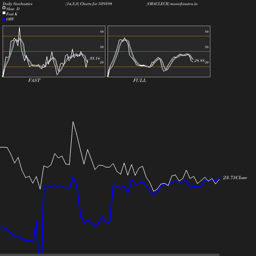 Stochastics chart