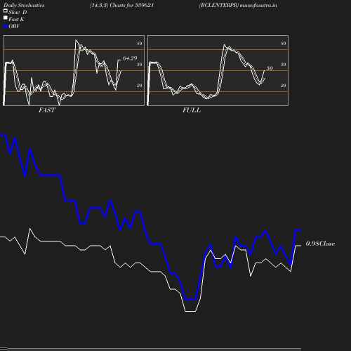 Stochastics chart