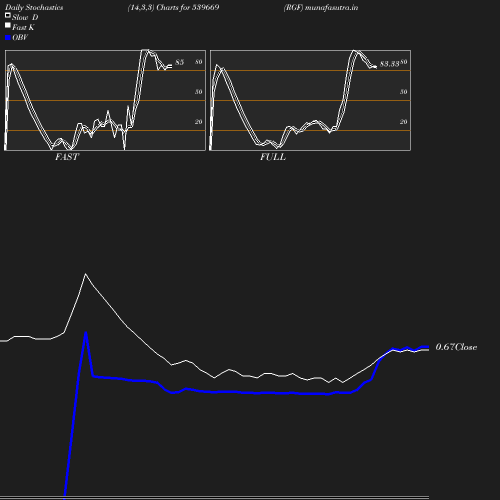 Stochastics chart