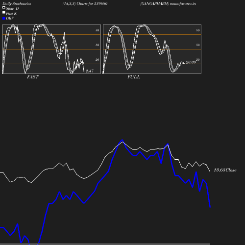 Stochastics chart