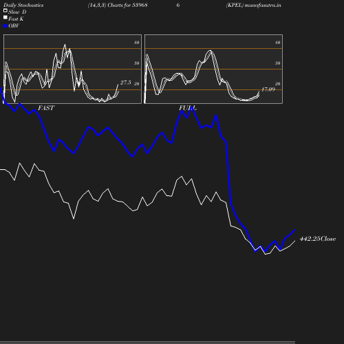 Stochastics chart