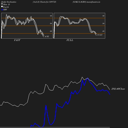 Stochastics chart