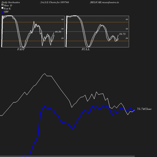 Stochastics chart