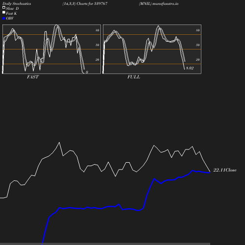 Stochastics chart