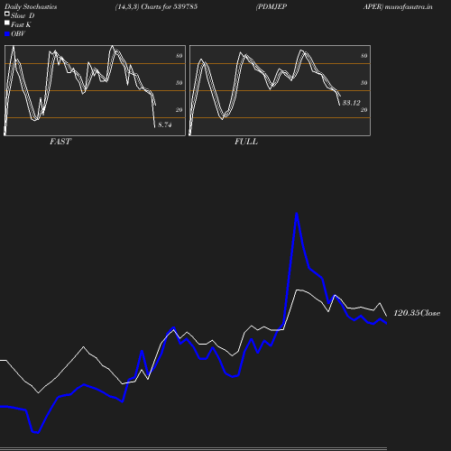 Stochastics chart