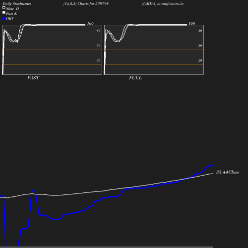 Stochastics chart