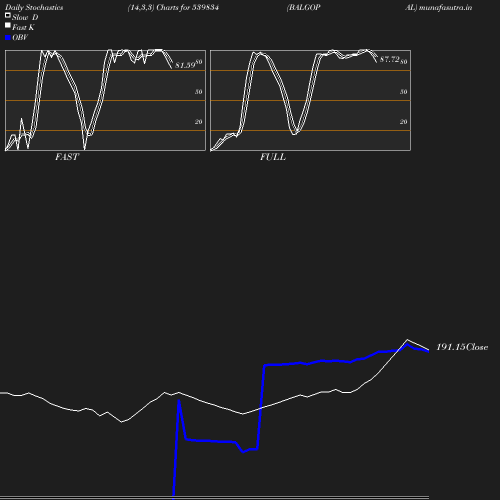 Stochastics chart