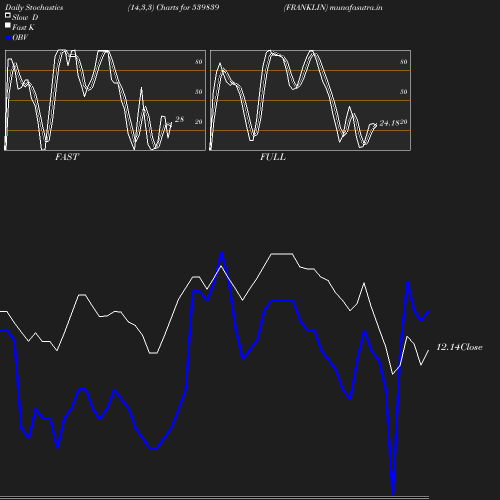 Stochastics chart