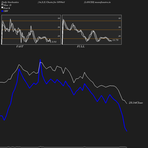 Stochastics chart